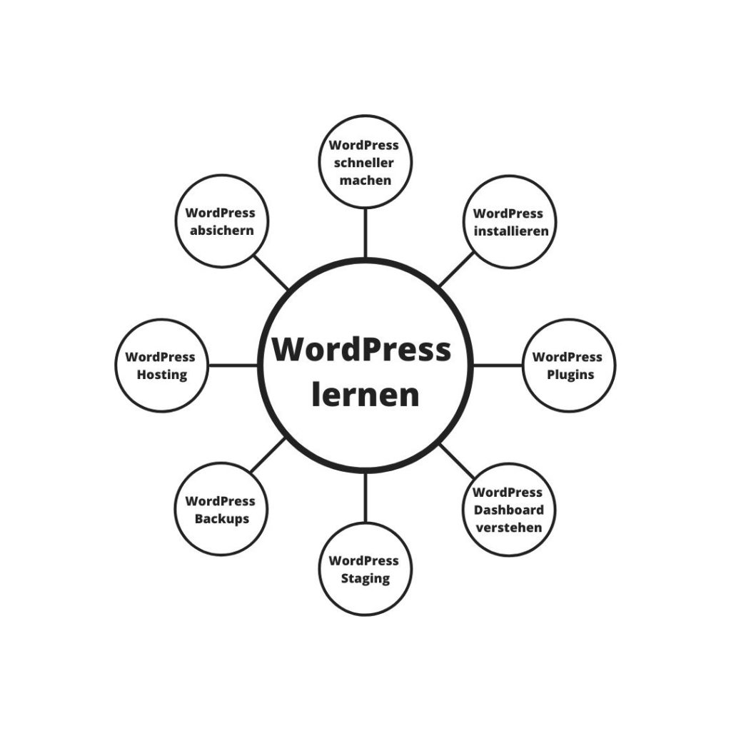 blogartikel schreiben: WordPress lernen