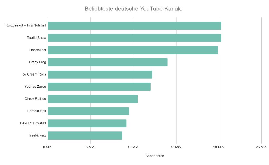 Beliebteste deutsche YouTube-Kanäle