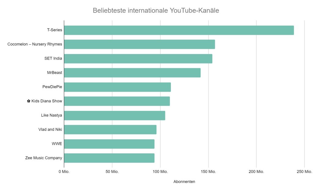 Beliebteste internationale YouTube-Kanäle