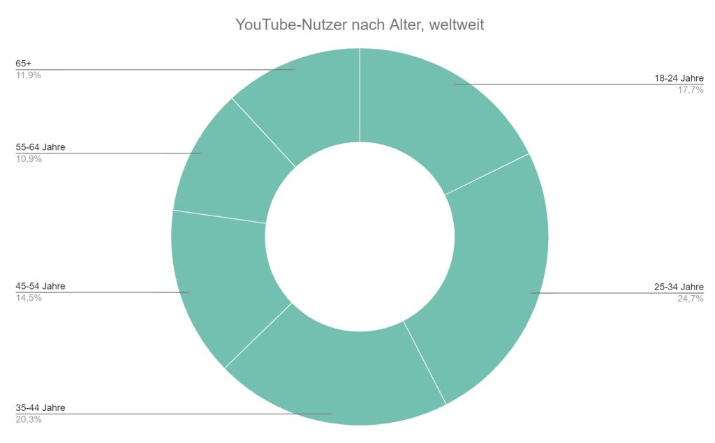 YouTube-Nutzer nach Alter, weltweit