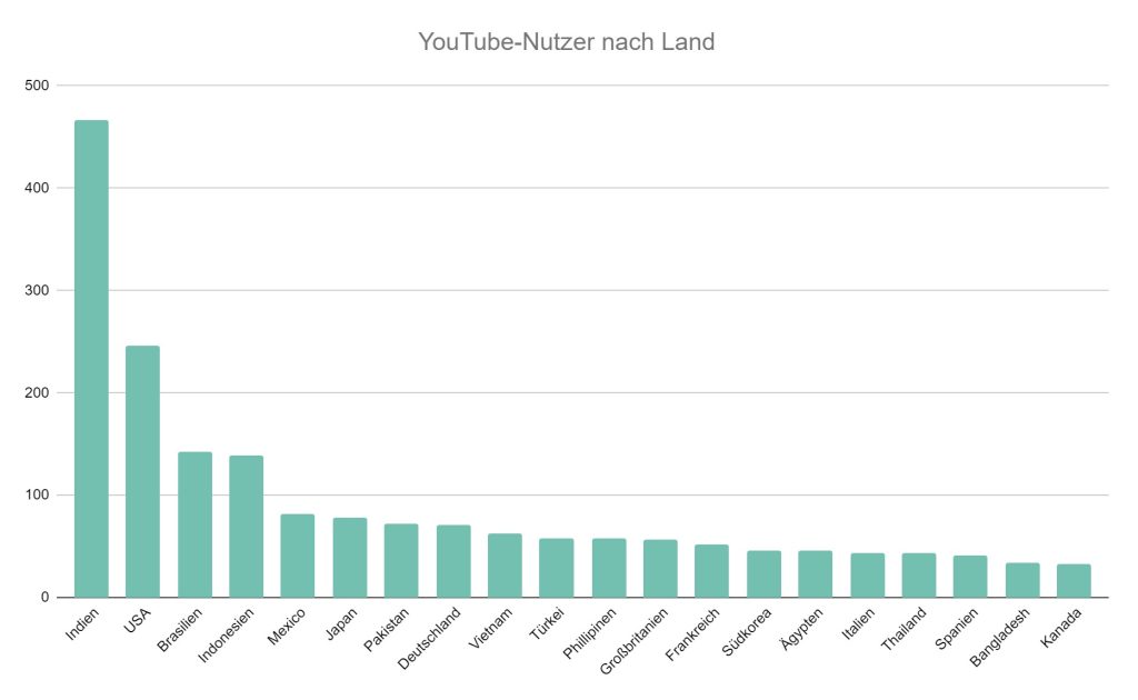 YouTube-Nutzer nach Land